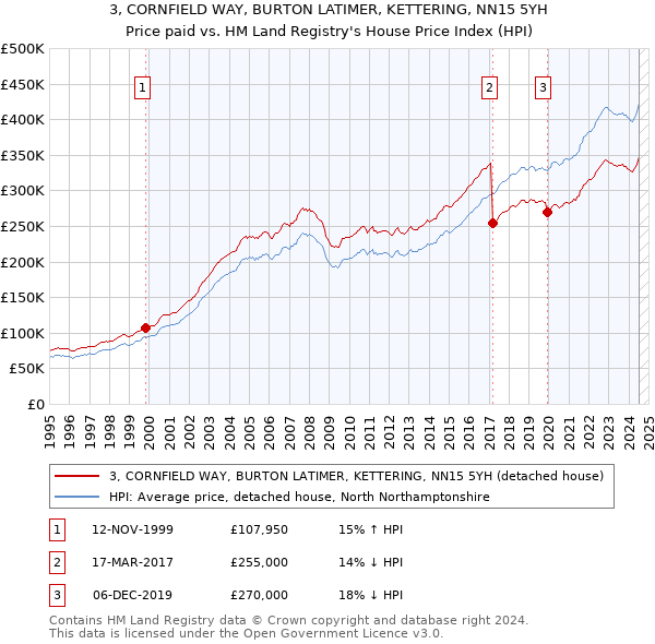 3, CORNFIELD WAY, BURTON LATIMER, KETTERING, NN15 5YH: Price paid vs HM Land Registry's House Price Index