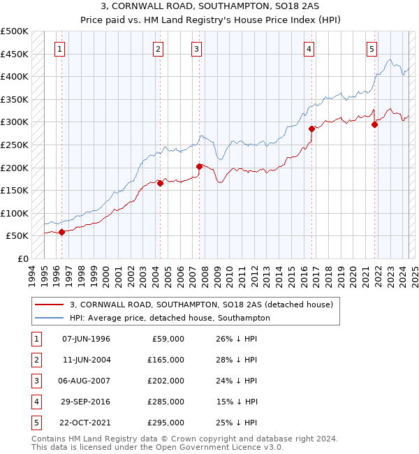 3, CORNWALL ROAD, SOUTHAMPTON, SO18 2AS: Price paid vs HM Land Registry's House Price Index