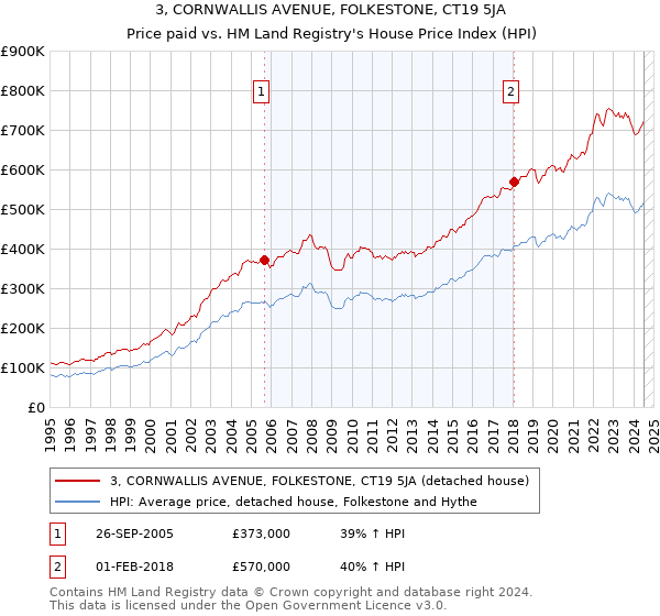 3, CORNWALLIS AVENUE, FOLKESTONE, CT19 5JA: Price paid vs HM Land Registry's House Price Index