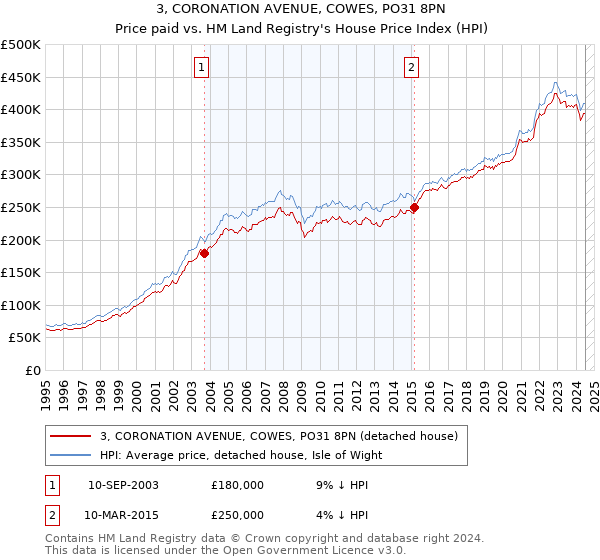 3, CORONATION AVENUE, COWES, PO31 8PN: Price paid vs HM Land Registry's House Price Index