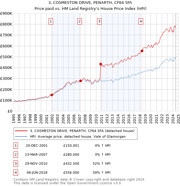 3, COSMESTON DRIVE, PENARTH, CF64 5FA: Price paid vs HM Land Registry's House Price Index