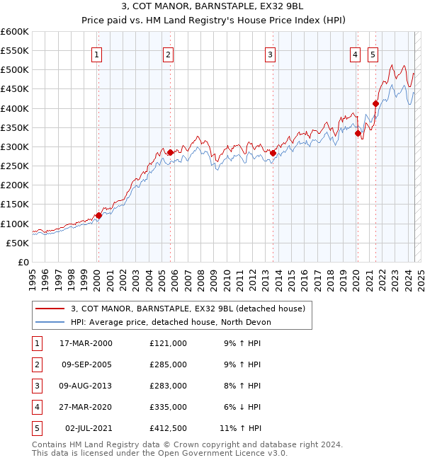 3, COT MANOR, BARNSTAPLE, EX32 9BL: Price paid vs HM Land Registry's House Price Index