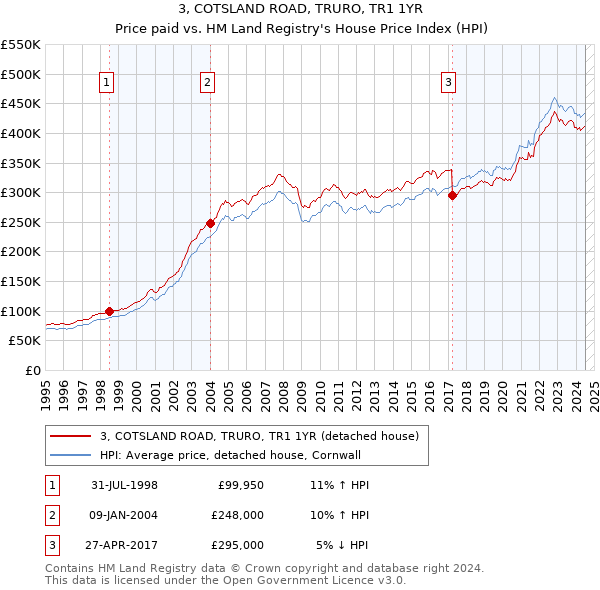 3, COTSLAND ROAD, TRURO, TR1 1YR: Price paid vs HM Land Registry's House Price Index