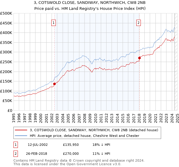 3, COTSWOLD CLOSE, SANDIWAY, NORTHWICH, CW8 2NB: Price paid vs HM Land Registry's House Price Index