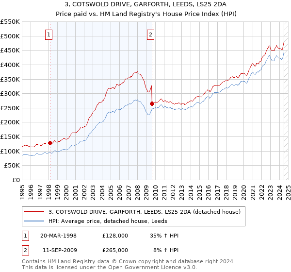 3, COTSWOLD DRIVE, GARFORTH, LEEDS, LS25 2DA: Price paid vs HM Land Registry's House Price Index