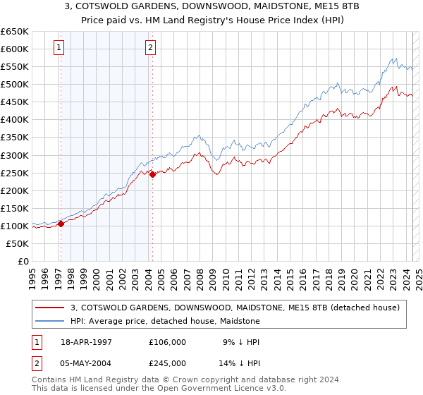 3, COTSWOLD GARDENS, DOWNSWOOD, MAIDSTONE, ME15 8TB: Price paid vs HM Land Registry's House Price Index