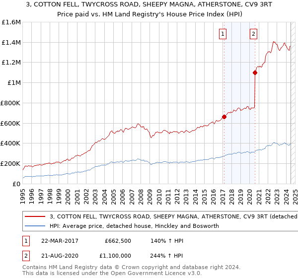 3, COTTON FELL, TWYCROSS ROAD, SHEEPY MAGNA, ATHERSTONE, CV9 3RT: Price paid vs HM Land Registry's House Price Index