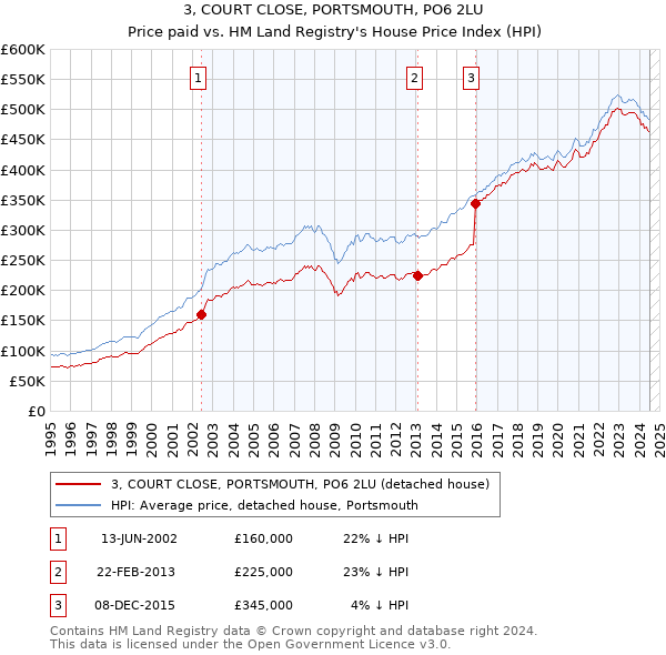 3, COURT CLOSE, PORTSMOUTH, PO6 2LU: Price paid vs HM Land Registry's House Price Index