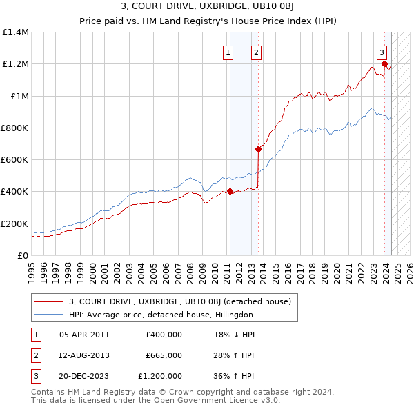 3, COURT DRIVE, UXBRIDGE, UB10 0BJ: Price paid vs HM Land Registry's House Price Index