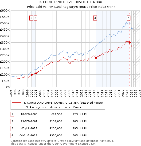 3, COURTLAND DRIVE, DOVER, CT16 3BX: Price paid vs HM Land Registry's House Price Index