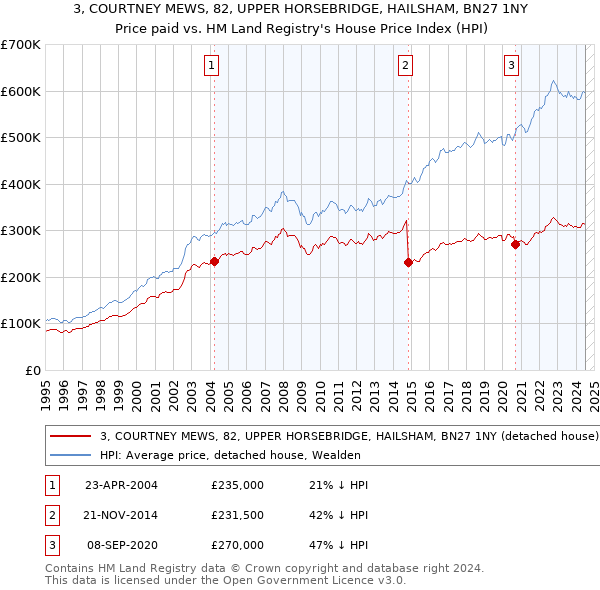 3, COURTNEY MEWS, 82, UPPER HORSEBRIDGE, HAILSHAM, BN27 1NY: Price paid vs HM Land Registry's House Price Index