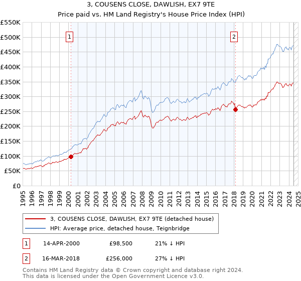 3, COUSENS CLOSE, DAWLISH, EX7 9TE: Price paid vs HM Land Registry's House Price Index