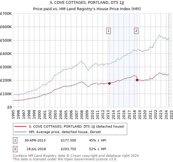 3, COVE COTTAGES, PORTLAND, DT5 1JJ: Price paid vs HM Land Registry's House Price Index