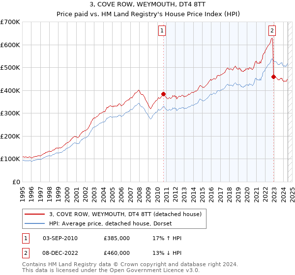 3, COVE ROW, WEYMOUTH, DT4 8TT: Price paid vs HM Land Registry's House Price Index