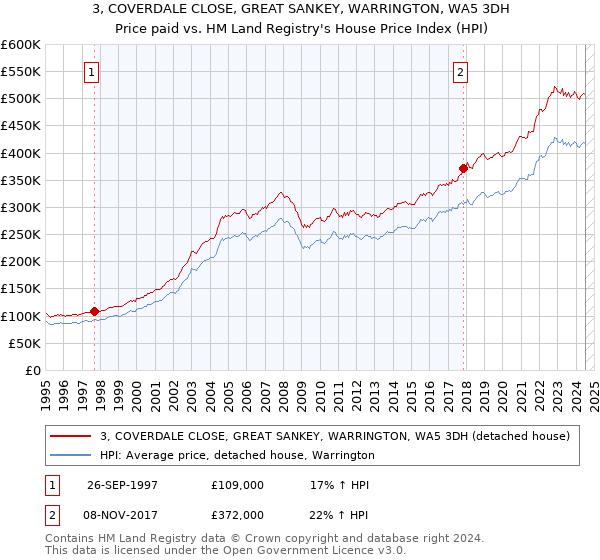 3, COVERDALE CLOSE, GREAT SANKEY, WARRINGTON, WA5 3DH: Price paid vs HM Land Registry's House Price Index