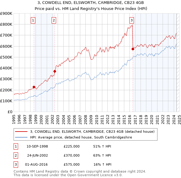 3, COWDELL END, ELSWORTH, CAMBRIDGE, CB23 4GB: Price paid vs HM Land Registry's House Price Index