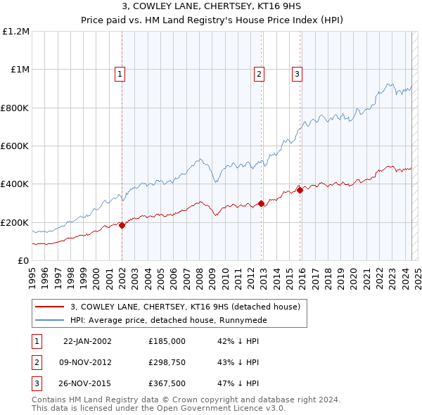 3, COWLEY LANE, CHERTSEY, KT16 9HS: Price paid vs HM Land Registry's House Price Index