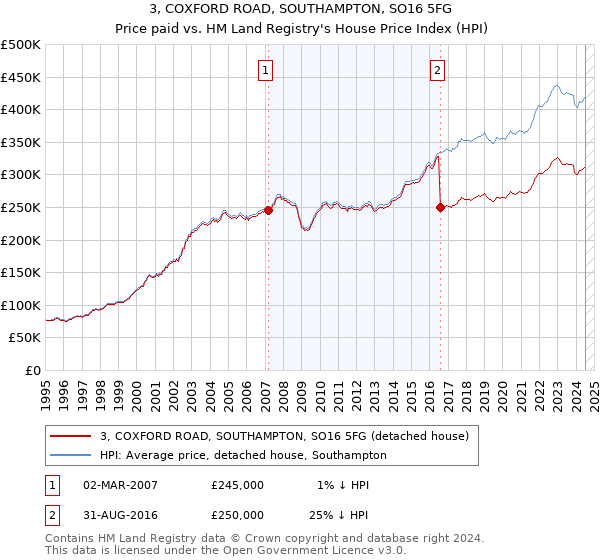 3, COXFORD ROAD, SOUTHAMPTON, SO16 5FG: Price paid vs HM Land Registry's House Price Index