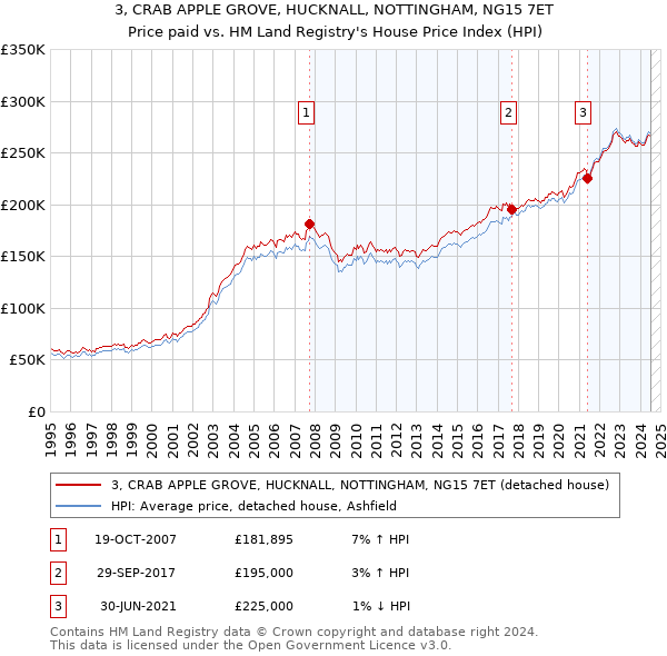 3, CRAB APPLE GROVE, HUCKNALL, NOTTINGHAM, NG15 7ET: Price paid vs HM Land Registry's House Price Index