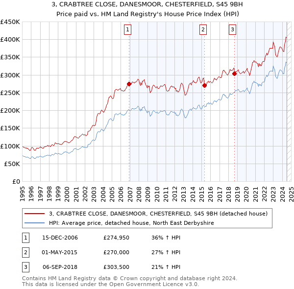 3, CRABTREE CLOSE, DANESMOOR, CHESTERFIELD, S45 9BH: Price paid vs HM Land Registry's House Price Index