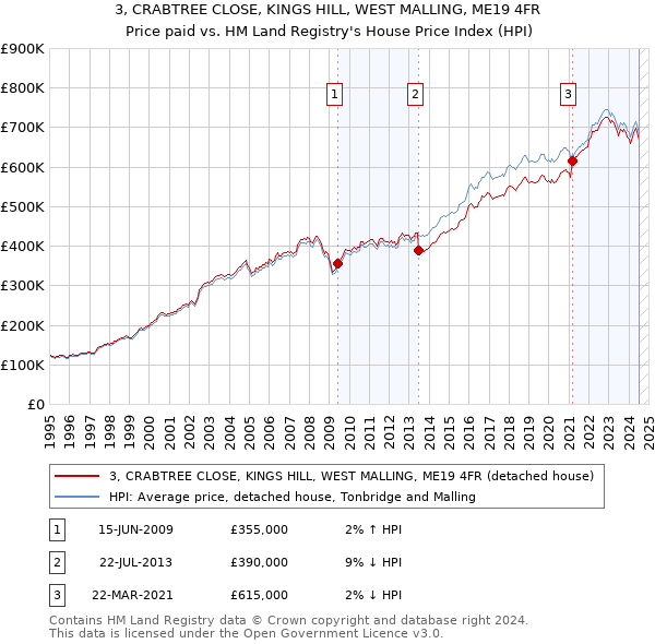 3, CRABTREE CLOSE, KINGS HILL, WEST MALLING, ME19 4FR: Price paid vs HM Land Registry's House Price Index