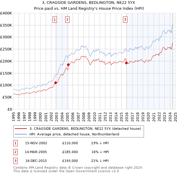 3, CRAGSIDE GARDENS, BEDLINGTON, NE22 5YX: Price paid vs HM Land Registry's House Price Index