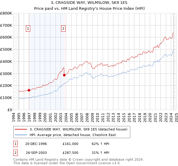 3, CRAGSIDE WAY, WILMSLOW, SK9 1ES: Price paid vs HM Land Registry's House Price Index