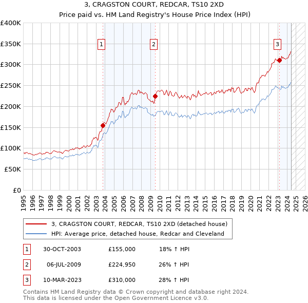 3, CRAGSTON COURT, REDCAR, TS10 2XD: Price paid vs HM Land Registry's House Price Index