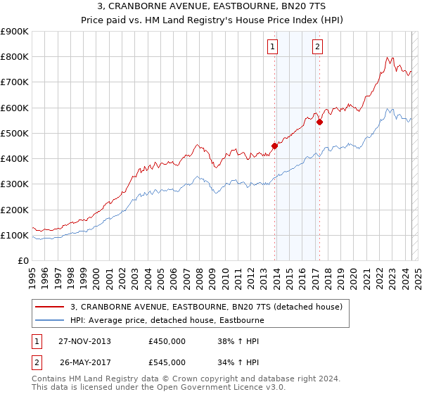 3, CRANBORNE AVENUE, EASTBOURNE, BN20 7TS: Price paid vs HM Land Registry's House Price Index