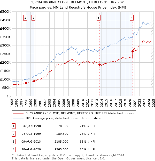 3, CRANBORNE CLOSE, BELMONT, HEREFORD, HR2 7SY: Price paid vs HM Land Registry's House Price Index