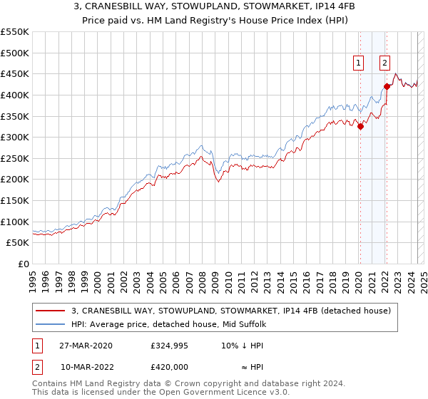 3, CRANESBILL WAY, STOWUPLAND, STOWMARKET, IP14 4FB: Price paid vs HM Land Registry's House Price Index