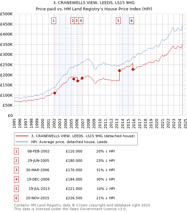 3, CRANEWELLS VIEW, LEEDS, LS15 9HG: Price paid vs HM Land Registry's House Price Index