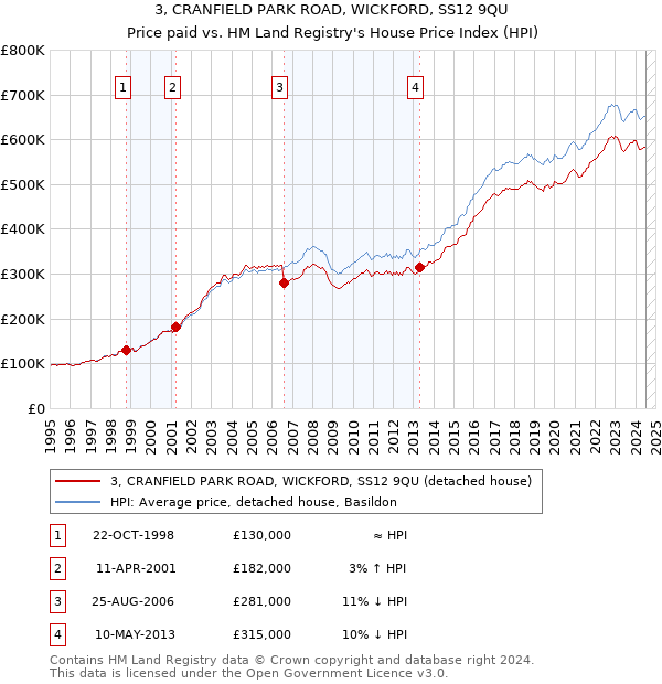 3, CRANFIELD PARK ROAD, WICKFORD, SS12 9QU: Price paid vs HM Land Registry's House Price Index