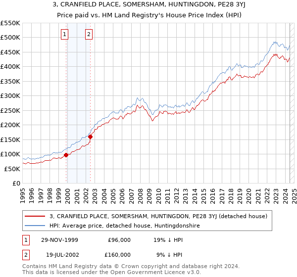 3, CRANFIELD PLACE, SOMERSHAM, HUNTINGDON, PE28 3YJ: Price paid vs HM Land Registry's House Price Index