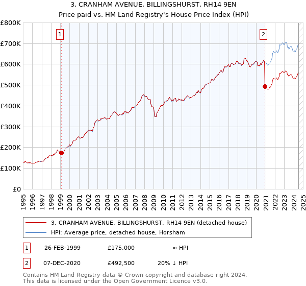 3, CRANHAM AVENUE, BILLINGSHURST, RH14 9EN: Price paid vs HM Land Registry's House Price Index