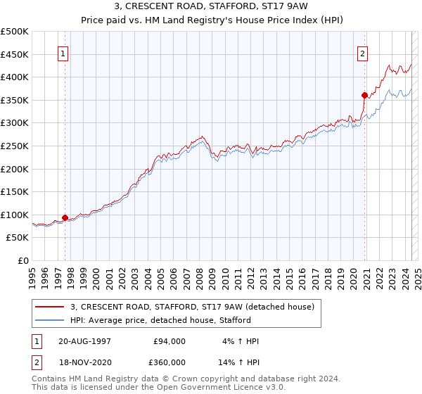 3, CRESCENT ROAD, STAFFORD, ST17 9AW: Price paid vs HM Land Registry's House Price Index