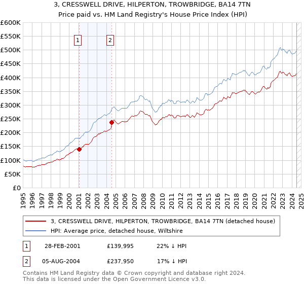 3, CRESSWELL DRIVE, HILPERTON, TROWBRIDGE, BA14 7TN: Price paid vs HM Land Registry's House Price Index