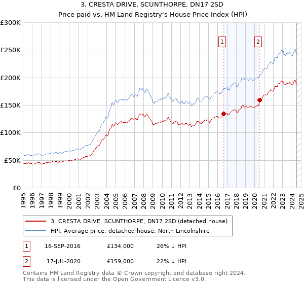 3, CRESTA DRIVE, SCUNTHORPE, DN17 2SD: Price paid vs HM Land Registry's House Price Index