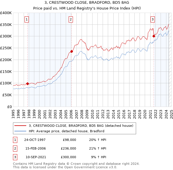 3, CRESTWOOD CLOSE, BRADFORD, BD5 8AG: Price paid vs HM Land Registry's House Price Index