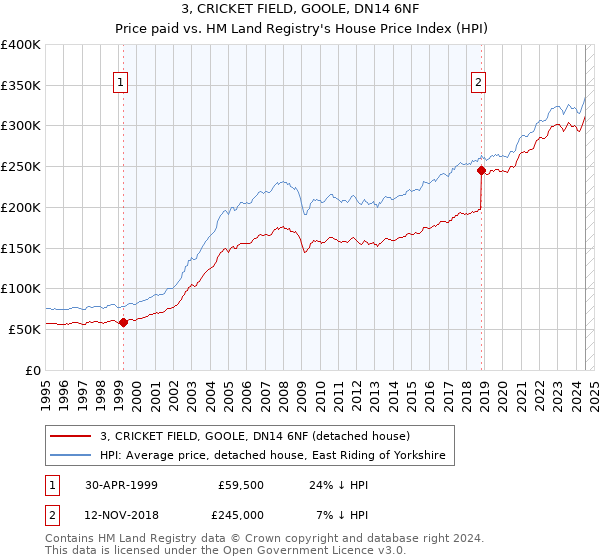 3, CRICKET FIELD, GOOLE, DN14 6NF: Price paid vs HM Land Registry's House Price Index