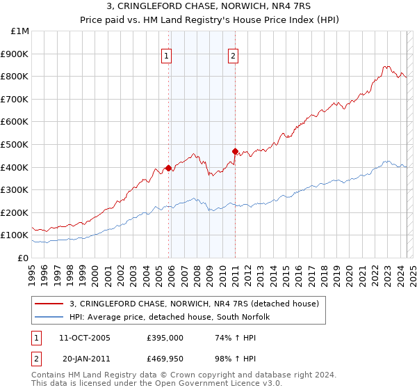 3, CRINGLEFORD CHASE, NORWICH, NR4 7RS: Price paid vs HM Land Registry's House Price Index