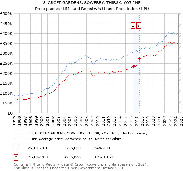 3, CROFT GARDENS, SOWERBY, THIRSK, YO7 1NF: Price paid vs HM Land Registry's House Price Index