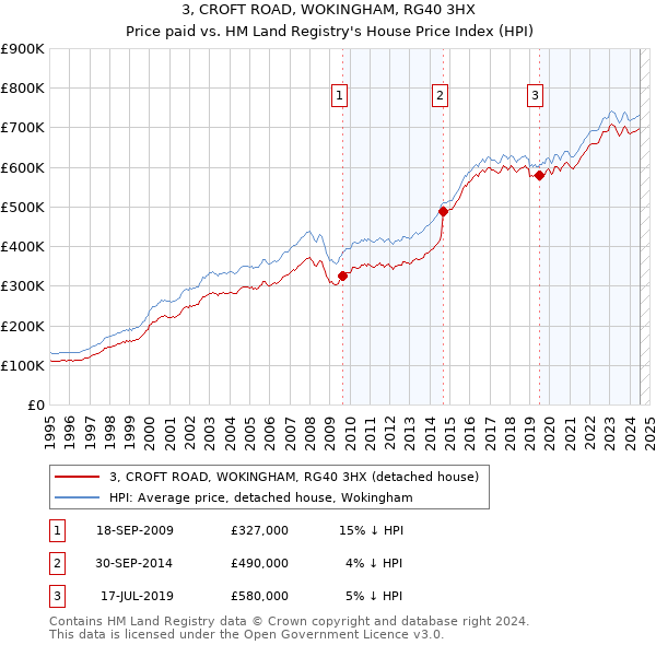 3, CROFT ROAD, WOKINGHAM, RG40 3HX: Price paid vs HM Land Registry's House Price Index