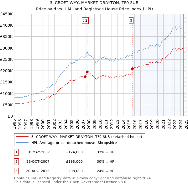 3, CROFT WAY, MARKET DRAYTON, TF9 3UB: Price paid vs HM Land Registry's House Price Index