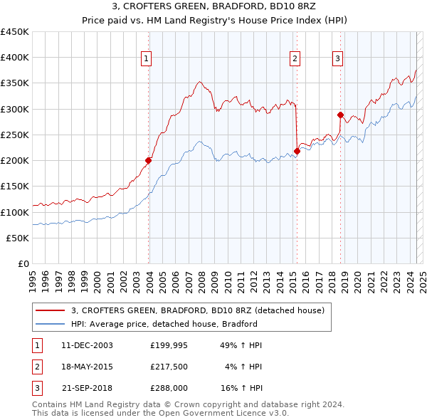 3, CROFTERS GREEN, BRADFORD, BD10 8RZ: Price paid vs HM Land Registry's House Price Index