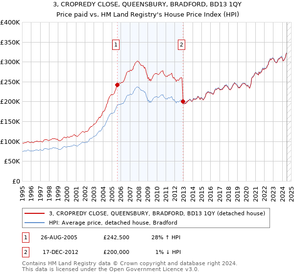 3, CROPREDY CLOSE, QUEENSBURY, BRADFORD, BD13 1QY: Price paid vs HM Land Registry's House Price Index