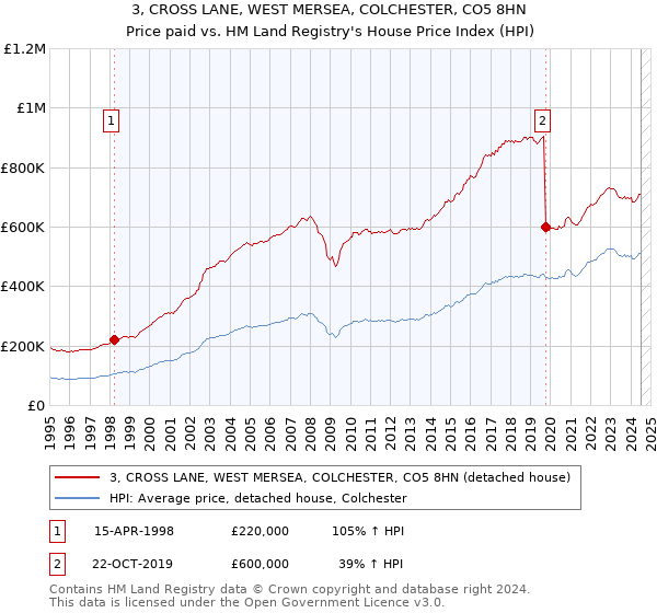 3, CROSS LANE, WEST MERSEA, COLCHESTER, CO5 8HN: Price paid vs HM Land Registry's House Price Index