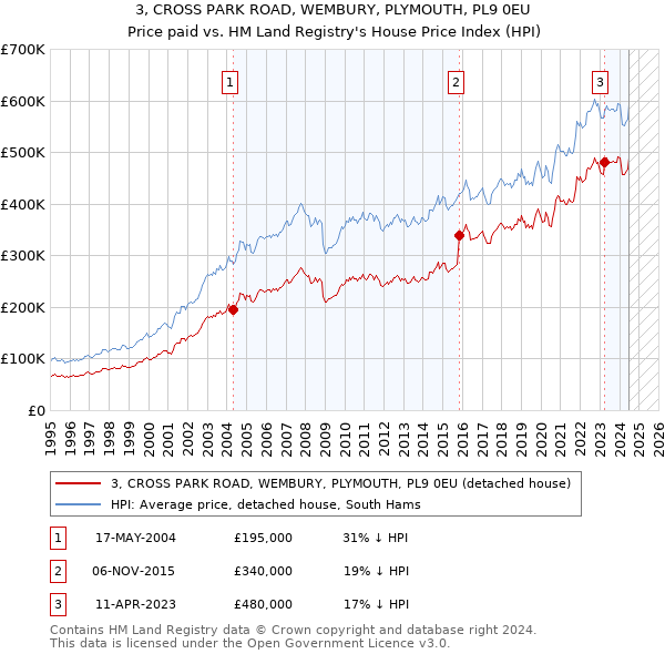 3, CROSS PARK ROAD, WEMBURY, PLYMOUTH, PL9 0EU: Price paid vs HM Land Registry's House Price Index