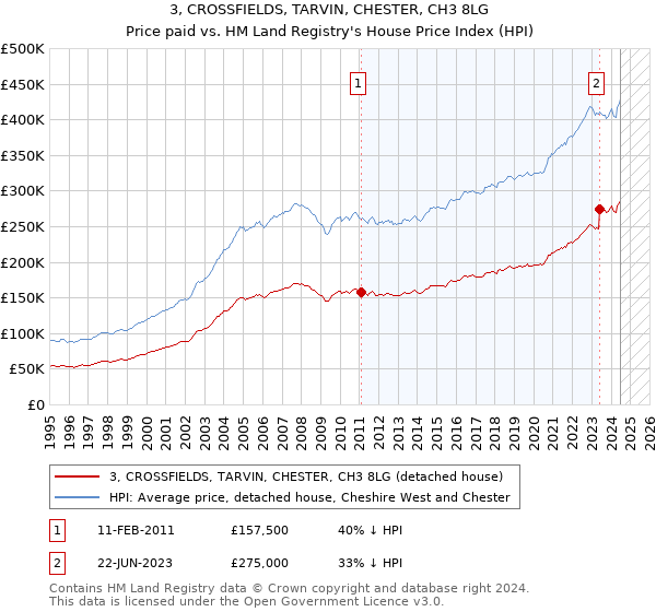 3, CROSSFIELDS, TARVIN, CHESTER, CH3 8LG: Price paid vs HM Land Registry's House Price Index