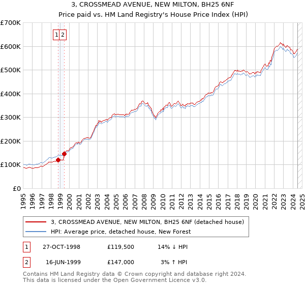 3, CROSSMEAD AVENUE, NEW MILTON, BH25 6NF: Price paid vs HM Land Registry's House Price Index